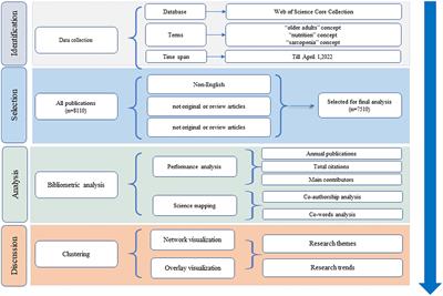 Nutrition and sarcopenia: Current knowledge domain and emerging trends